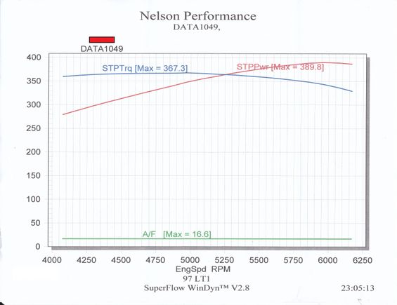 390 HP at t he rear wheels.