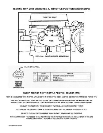TPS SWEEP TEST