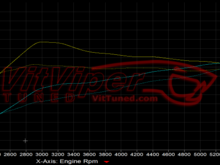 Stock (assuming Vit tuned): ~185whp @5600RPM, 190tq @2900RPM
Stage 1 (@18psi): ~195whp @5500rpm, 235tq @2950RPM
Image source: www.ktuner.com