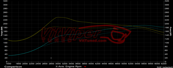 Stock (assuming Vit tuned): ~185whp @5600RPM, 190tq @2900RPM
Stage 1 (@18psi): ~195whp @5500rpm, 235tq @2950RPM
Image source: www.ktuner.com