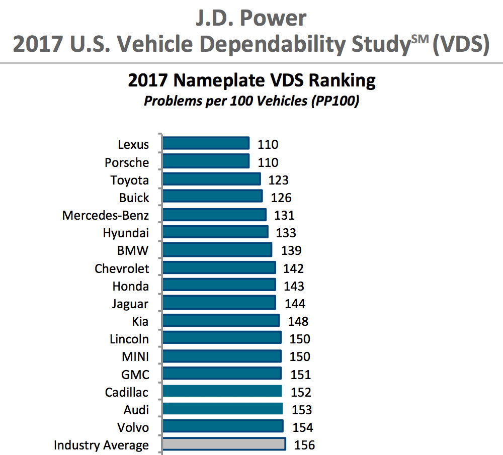 Lexus and Porsche tie JD Power dependability ratings at 1 ClubLexus