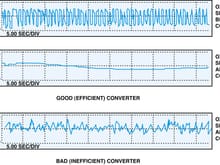 Example of good and bad cat converter graphs
