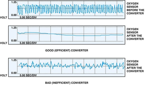 Example of good and bad cat converter graphs
