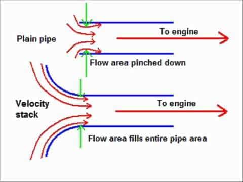 As configured, our high RPM inlet is somewhere between a "plain  pipe" and "velocity stack .
 At high RPM it is prone to turbulence with the present design...Online sources suggest 2-4% gains from "plain pipe" to "velocity stack", so round down to, say,   5 HP gain between 4,000-6,000 RPM
