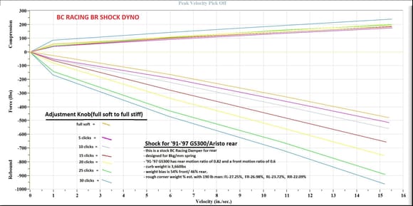 BC racing dyno graph for 8kg/mm spring. From full soft to full stiff.
