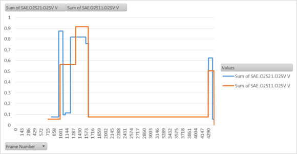 These are two front O2 sensor readings; notice the fall below 0.1V. Could this cause p0441 and incorrect EVAP purge??