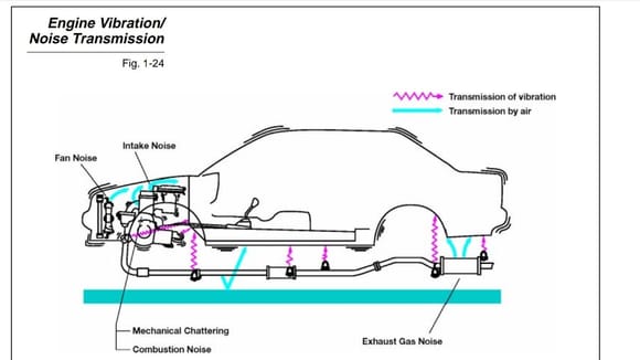 Illustration from Toyota "FUNDAMENTALS OF NOISE, VIBRATION,
AND HARSHNESS" (PDF attached) depicts "noise transmission by air" from exhaust to chassis.