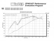 dyno