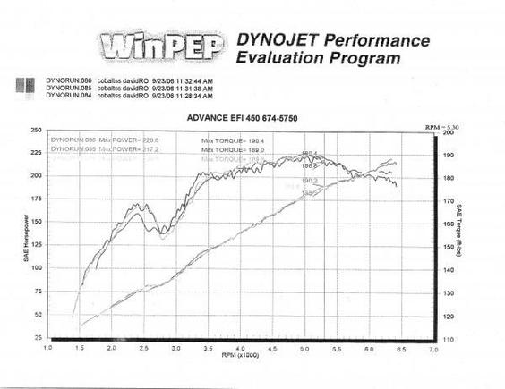 dyno