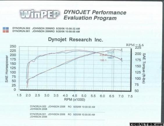 Cobalt Dyno 052006