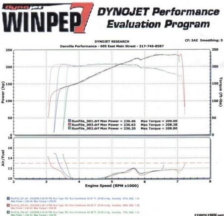 dyno