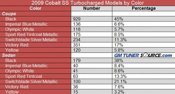 2009 cobalt ss turbocharged color breakdown