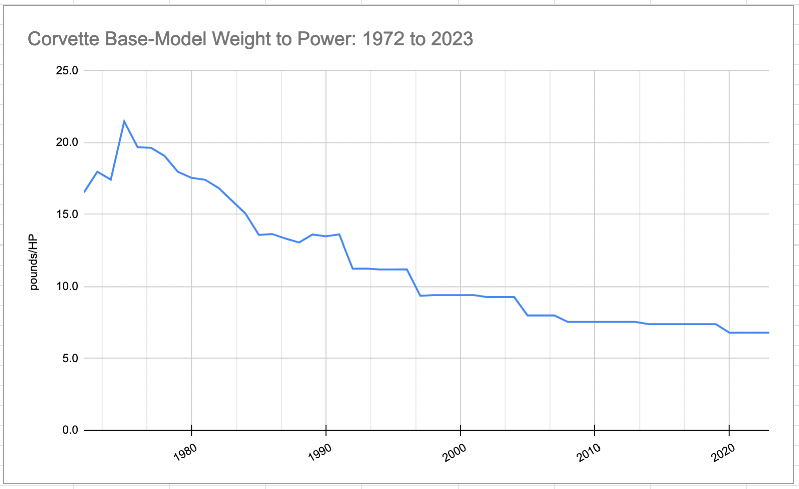Unbelievable! How Much Does A C3 Body Really Weigh? - zqfdgql