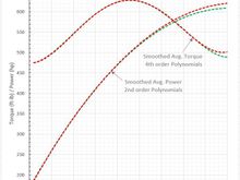 Fig. 4) Averaged, Smoothed, and Overlapped 100% (WOT) Plots. OEM TB vs. Soler Mod. TB.