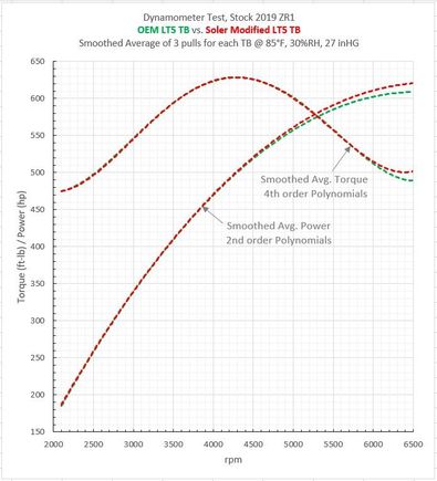 Fig. 4) Averaged, Smoothed, and Overlapped 100% (WOT) Plots. OEM TB vs. Soler Mod. TB.