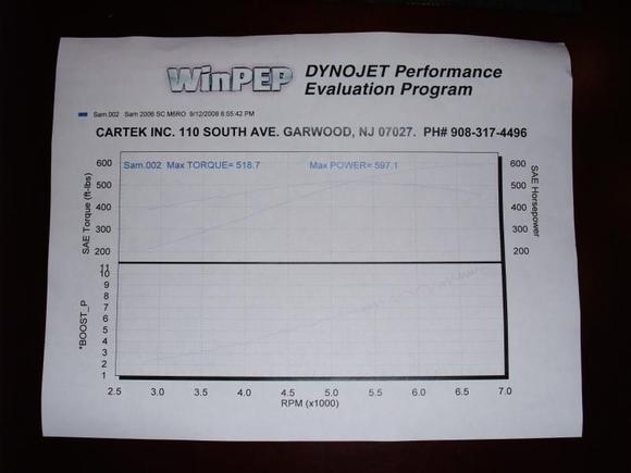 Dyno plot... This is Power! 597HP / 518Ft-Lbs Torque *AT THE WHEELS*. For comparison purposes the all new 630HP Corvette ZR-1 dynos in at 530WHP.