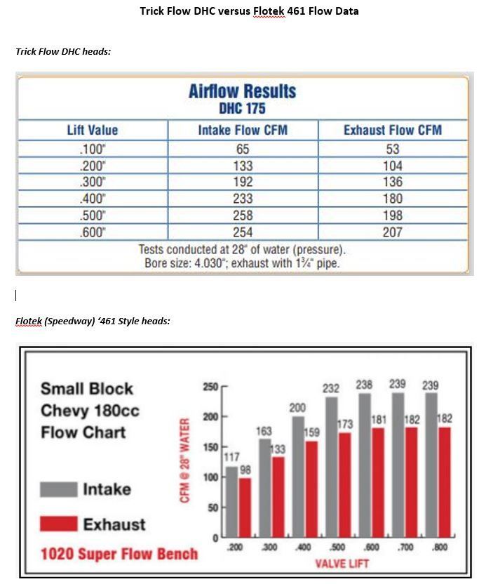 Finally got my Trick Flow DHC heads! Page 3 CorvetteForum