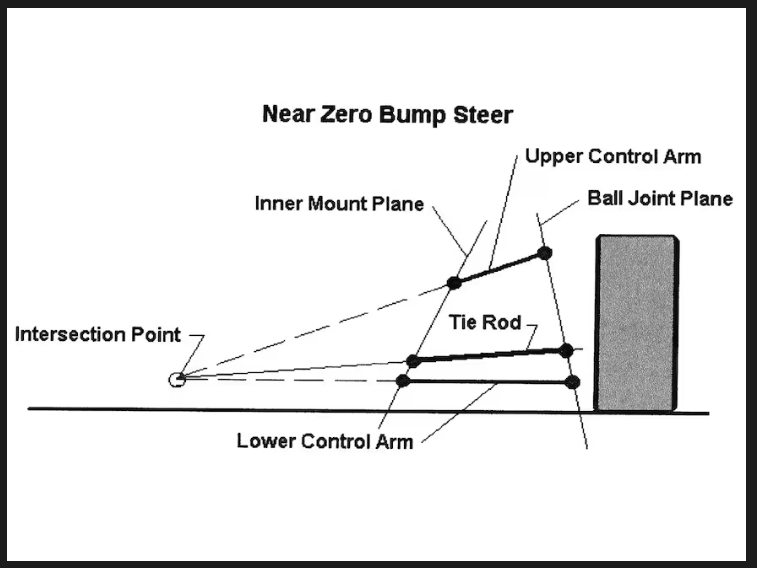 Ideal zero bump steer would have all three links point to the same 