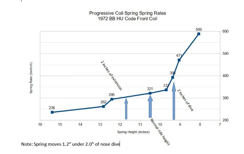 Coil Spring Calculations Constant & Progreesive CorvetteForum