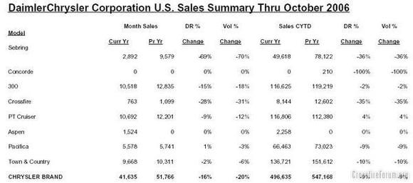 Chrysler sales 10 06