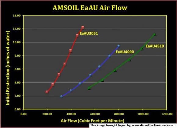 amsoil EaAU air flow