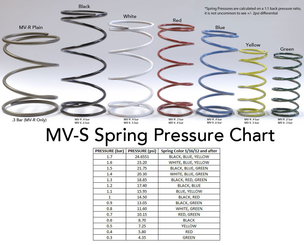 Tial 44mm Spring Chart