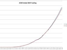 MAF scaling for AEM intake