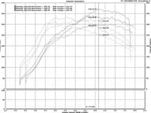 Graph by English Racing comparing stock Evo8, GSC S1, GSC S2. Not sure about the rest of the mods to the car, fuel used, etc.