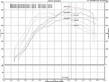 Graph by English Racing comparing stock Evo8, GSC S1, GSC S2. Not sure about the rest of the mods to the car, fuel used, etc.