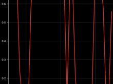 O2 Sensor Activity: Red is front and green is rear