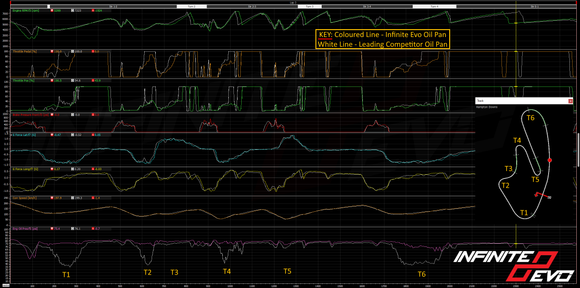 Racefab vs InfiniteEvo.
Same car, same driver, same oil level, same oil, same tyre, same circuit. 6 days apart, within 0.5sec lap time.
