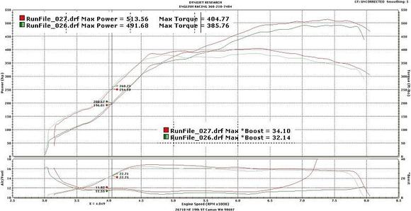 10 03 16 zoomed in - Sparktech non-Cdi COP added!  5-bar was reading a little high on the dyno, I was running closer to 31psi.