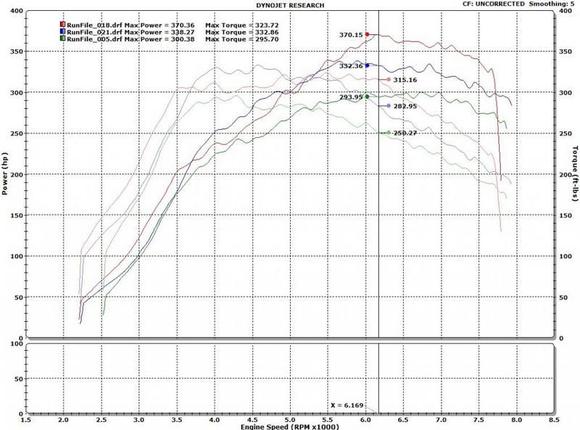 Graph by English Racing comparing stock Evo8, GSC S1, GSC S2. Not sure about the rest of the mods to the car, fuel used, etc.