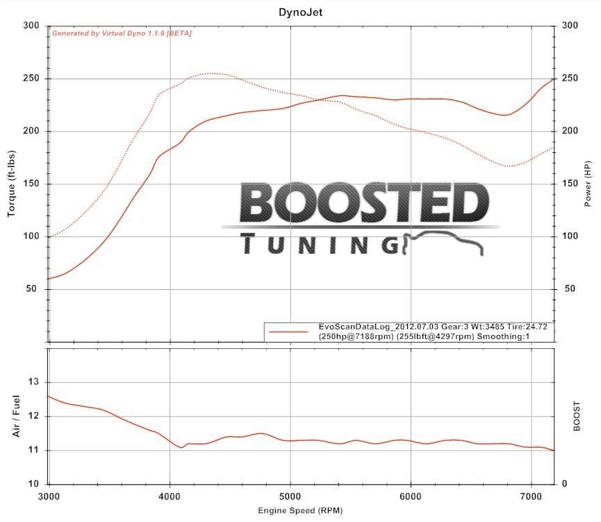 How to use Virtual Dyno Properly EvolutionM Mitsubishi Lancer and