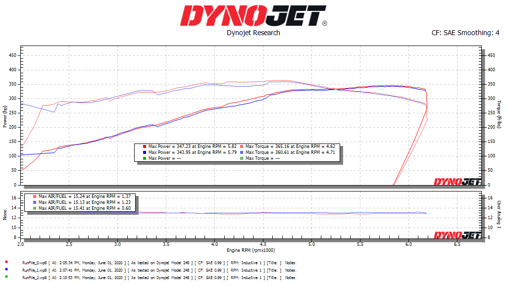 Dynoed the Omega tune in my 2015 F 150 5.0 Ford F150 Forum