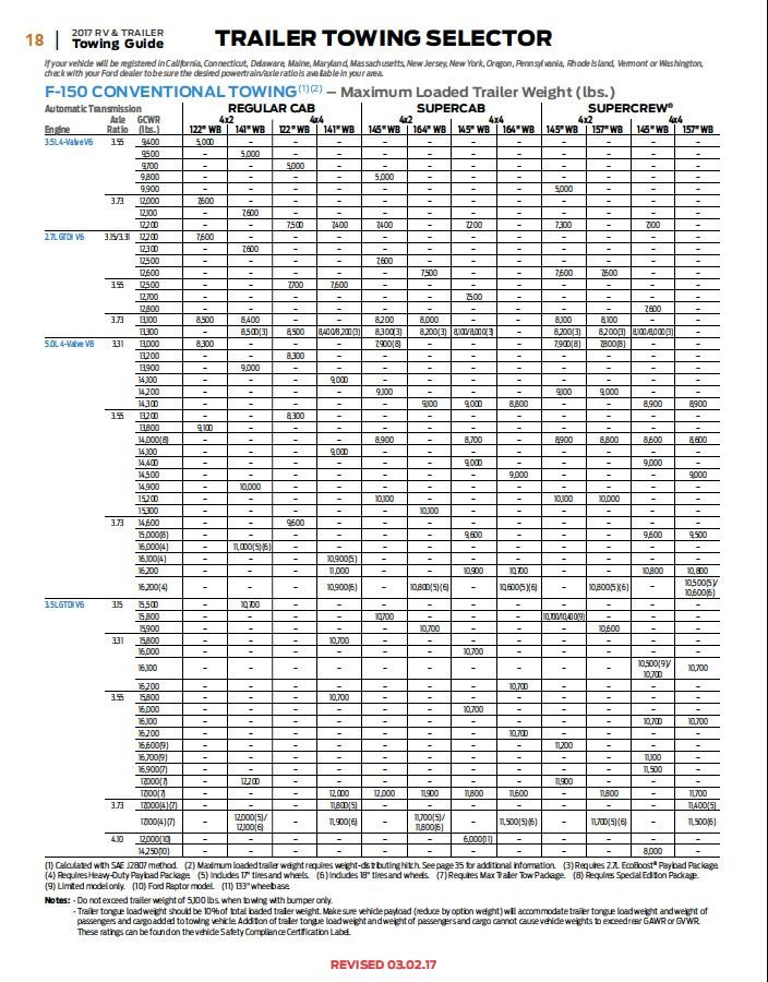 3.21 or 3.55 or 3.73 Electronic Locking Axle Ratio Ford F150 Forum