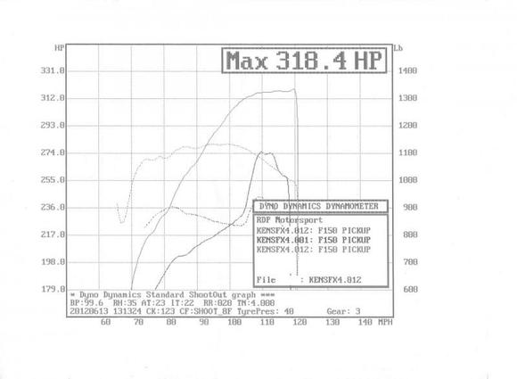 dyno