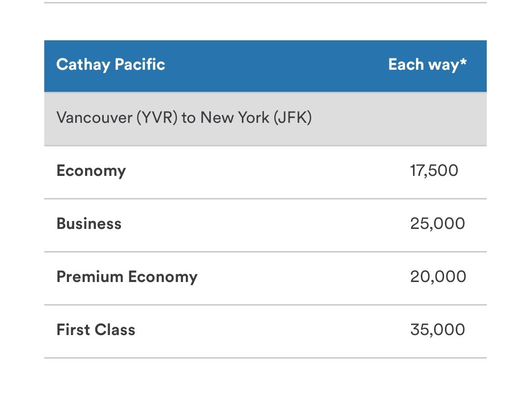 Cathay Pacific Upgrade Chart