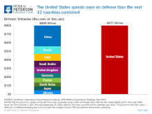 U.S. spends more on military than next 10 countries combined