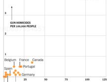 U.S. is a global outlier