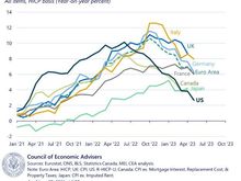 Inflation across the G7