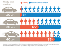 As much as people like to bitch about governments doing this for revenue- would you want your kid to be hit by a car travelling 20 or 27?