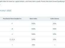 AA loyalty point chart for JL as of today. Class I 70% and Class X 125%.