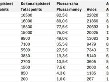 K-Plussa - Avios conversion table