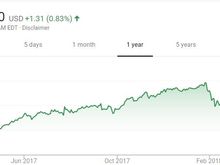 McDonalds Share Price One Year