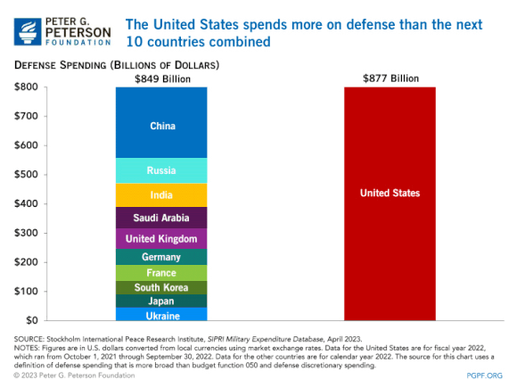 U.S. spends more on military than next 10 countries combined
