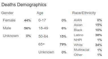 Death Stats by age
