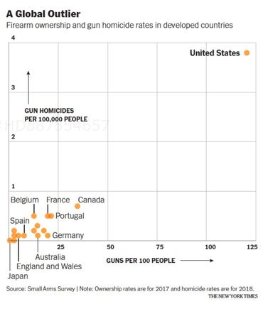 U.S. is a global outlier