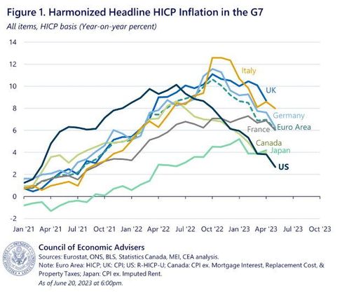 Inflation across the G7