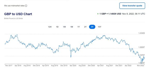 The pound in your pocket is worth less